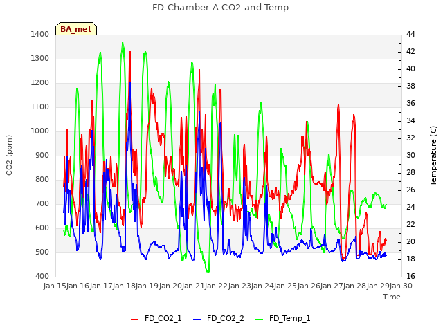 plot of FD Chamber A CO2 and Temp