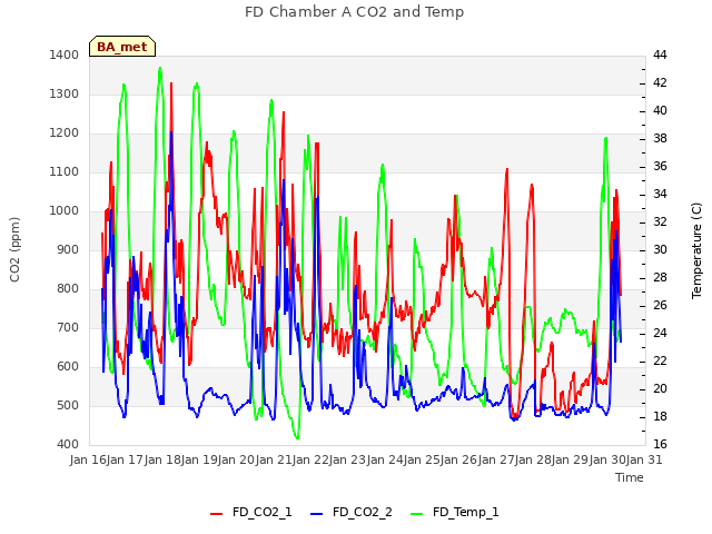 plot of FD Chamber A CO2 and Temp