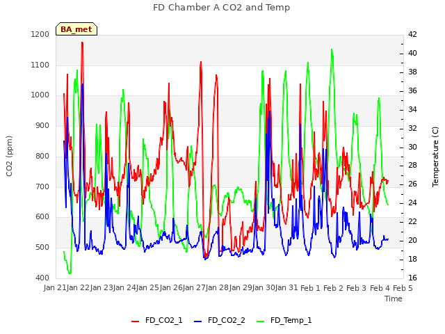 plot of FD Chamber A CO2 and Temp