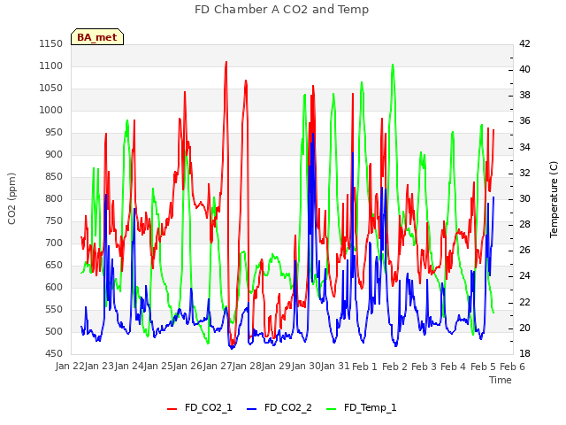 plot of FD Chamber A CO2 and Temp