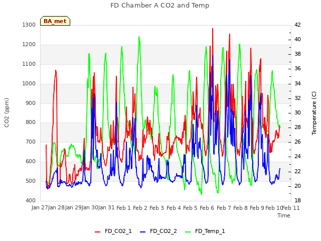 plot of FD Chamber A CO2 and Temp