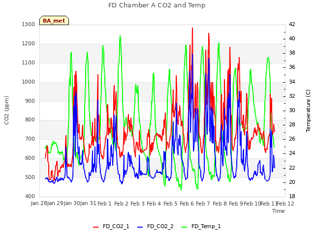 plot of FD Chamber A CO2 and Temp