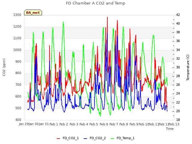 plot of FD Chamber A CO2 and Temp