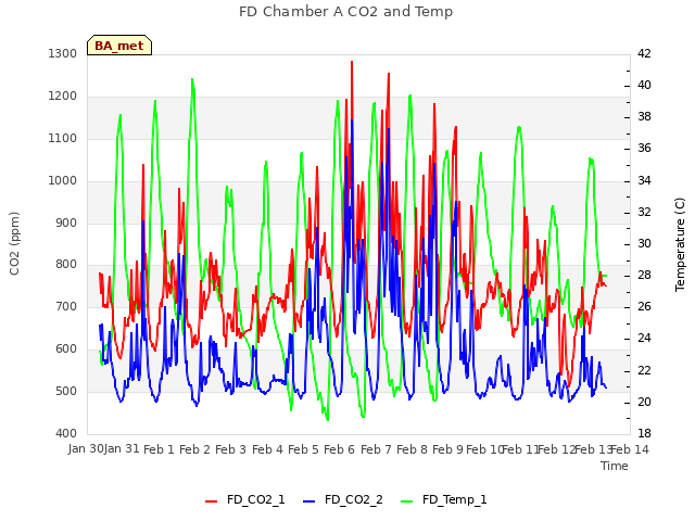plot of FD Chamber A CO2 and Temp