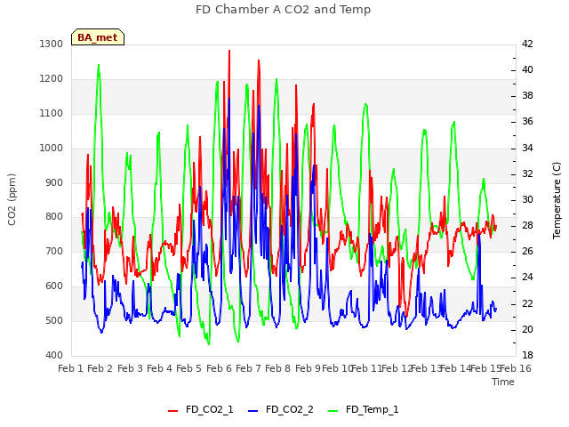 plot of FD Chamber A CO2 and Temp