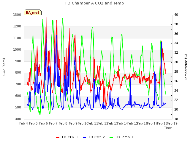 plot of FD Chamber A CO2 and Temp