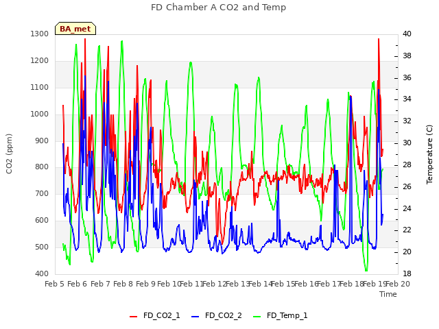 plot of FD Chamber A CO2 and Temp