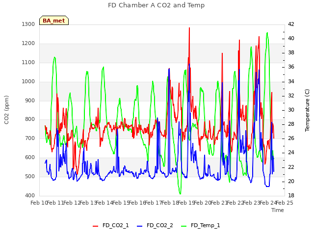 plot of FD Chamber A CO2 and Temp