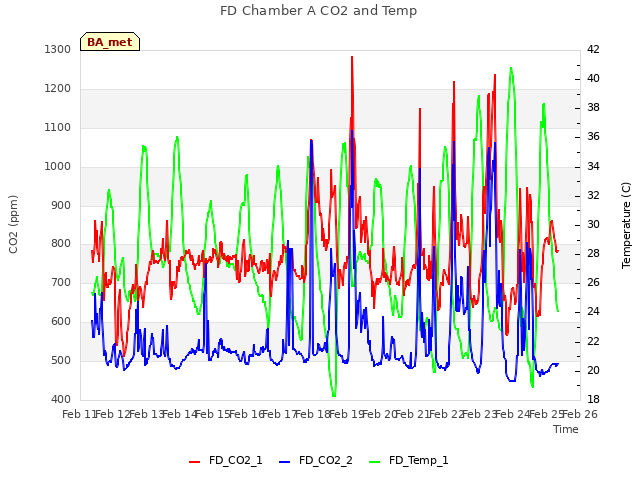 plot of FD Chamber A CO2 and Temp