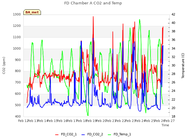 plot of FD Chamber A CO2 and Temp