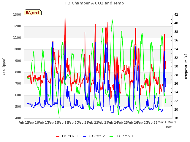 plot of FD Chamber A CO2 and Temp