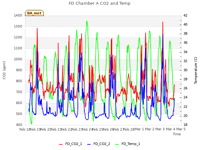 plot of FD Chamber A CO2 and Temp