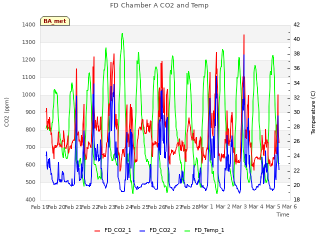 plot of FD Chamber A CO2 and Temp