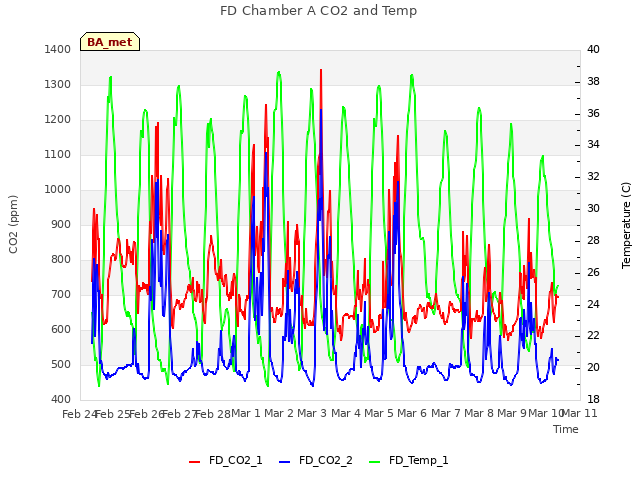 plot of FD Chamber A CO2 and Temp