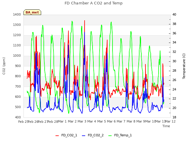 plot of FD Chamber A CO2 and Temp