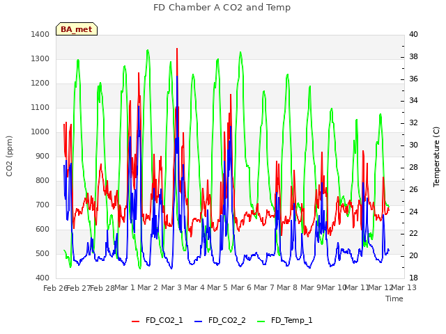 plot of FD Chamber A CO2 and Temp