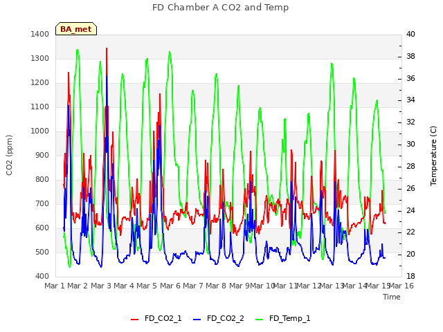 plot of FD Chamber A CO2 and Temp