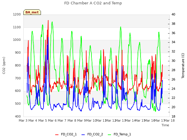 plot of FD Chamber A CO2 and Temp