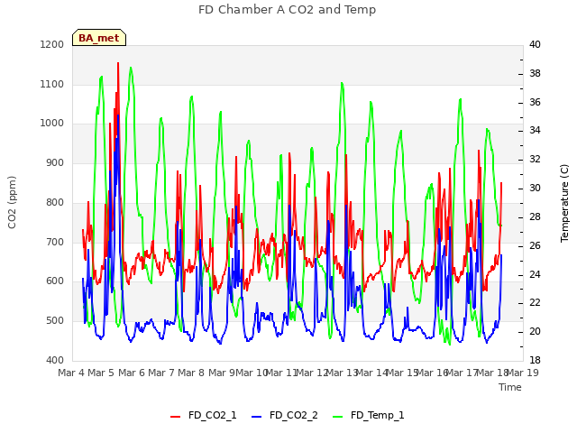 plot of FD Chamber A CO2 and Temp