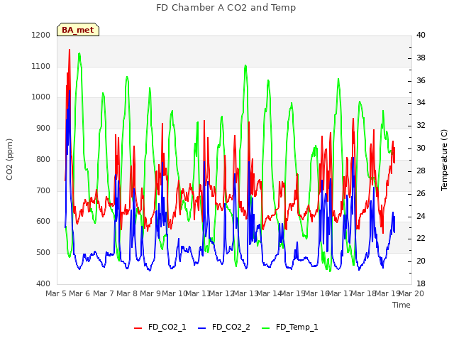 plot of FD Chamber A CO2 and Temp