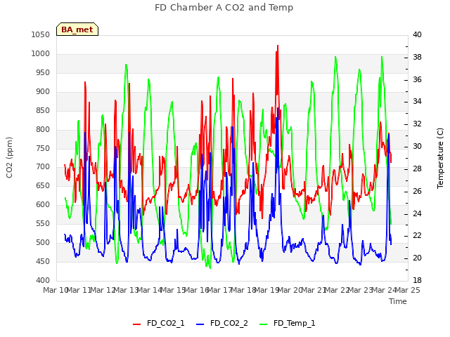 plot of FD Chamber A CO2 and Temp