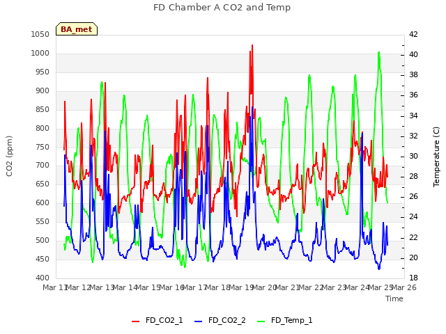 plot of FD Chamber A CO2 and Temp