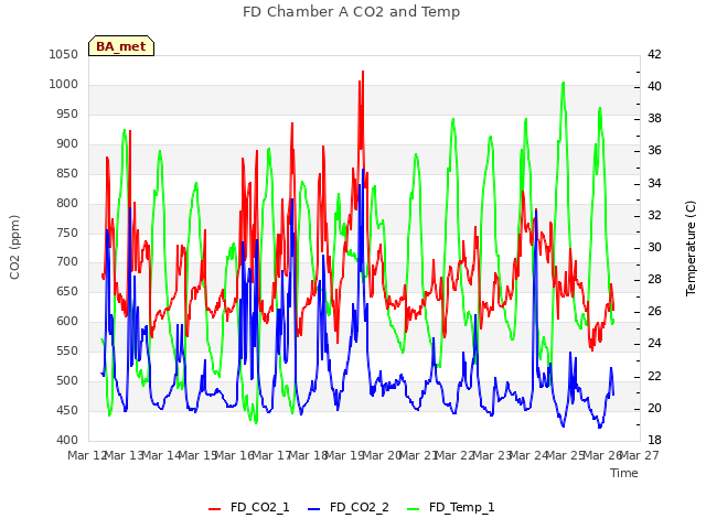 plot of FD Chamber A CO2 and Temp