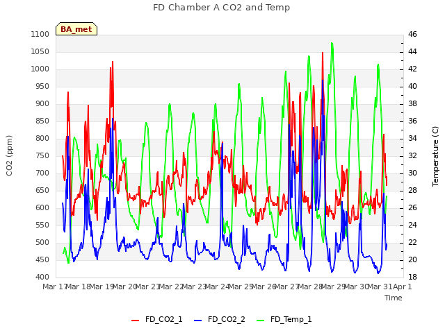 plot of FD Chamber A CO2 and Temp