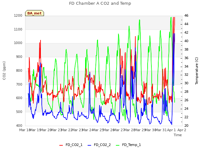 plot of FD Chamber A CO2 and Temp