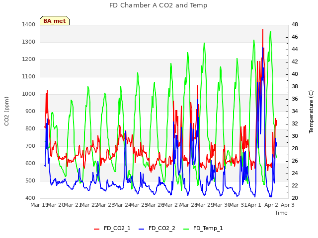 plot of FD Chamber A CO2 and Temp