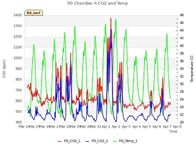 plot of FD Chamber A CO2 and Temp