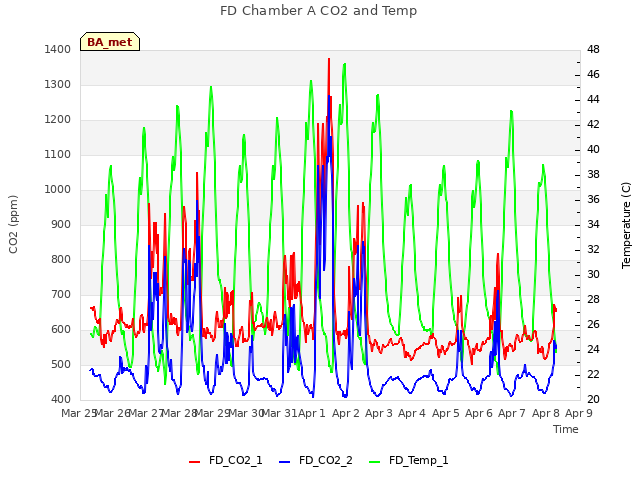 plot of FD Chamber A CO2 and Temp