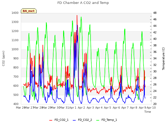 plot of FD Chamber A CO2 and Temp