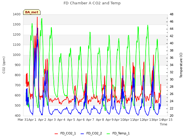 plot of FD Chamber A CO2 and Temp