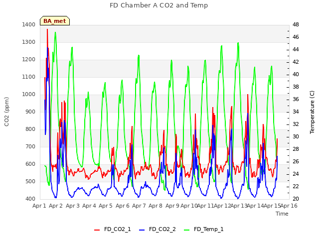 plot of FD Chamber A CO2 and Temp