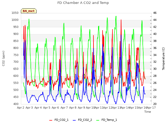 plot of FD Chamber A CO2 and Temp