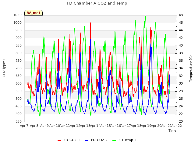 plot of FD Chamber A CO2 and Temp