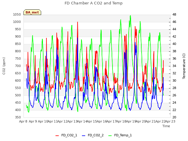 plot of FD Chamber A CO2 and Temp