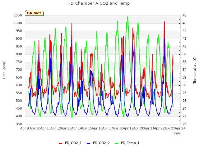 plot of FD Chamber A CO2 and Temp