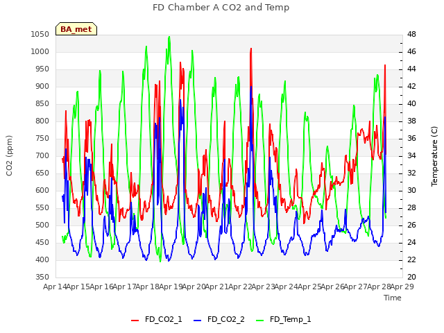 plot of FD Chamber A CO2 and Temp