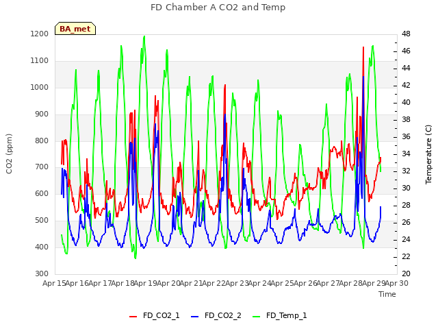 plot of FD Chamber A CO2 and Temp