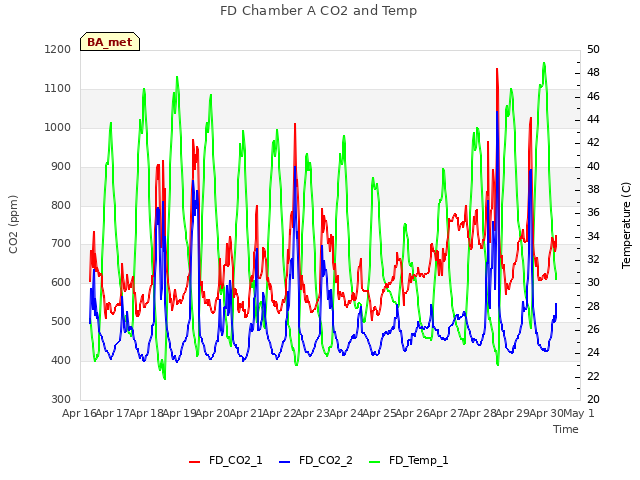 plot of FD Chamber A CO2 and Temp