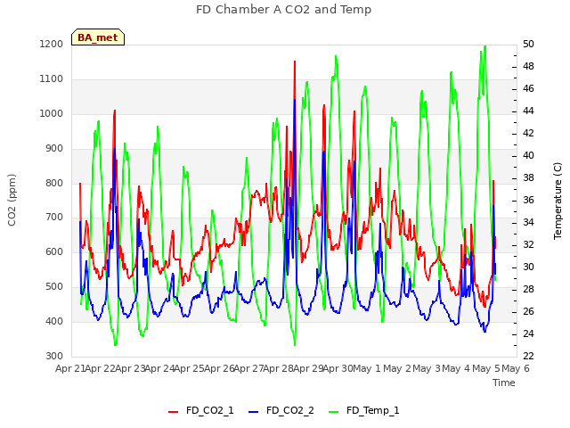 plot of FD Chamber A CO2 and Temp