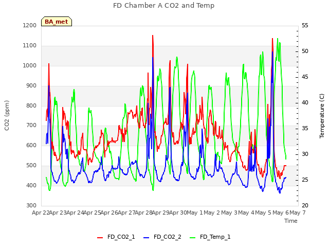 plot of FD Chamber A CO2 and Temp