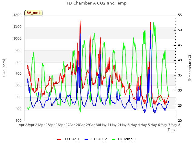 plot of FD Chamber A CO2 and Temp