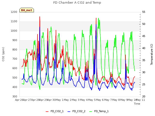 plot of FD Chamber A CO2 and Temp