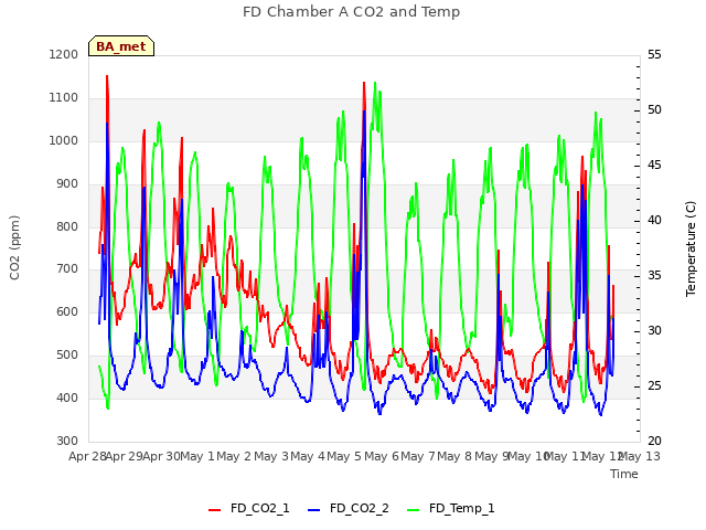 plot of FD Chamber A CO2 and Temp