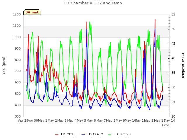 plot of FD Chamber A CO2 and Temp