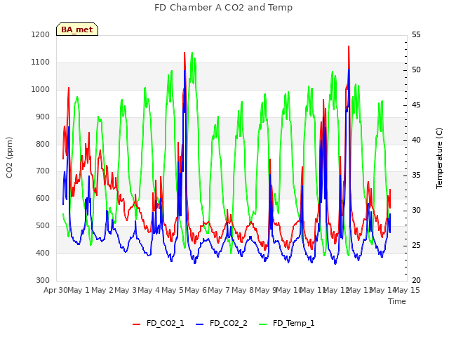 plot of FD Chamber A CO2 and Temp