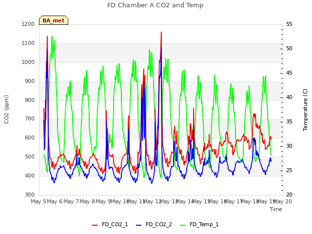 plot of FD Chamber A CO2 and Temp